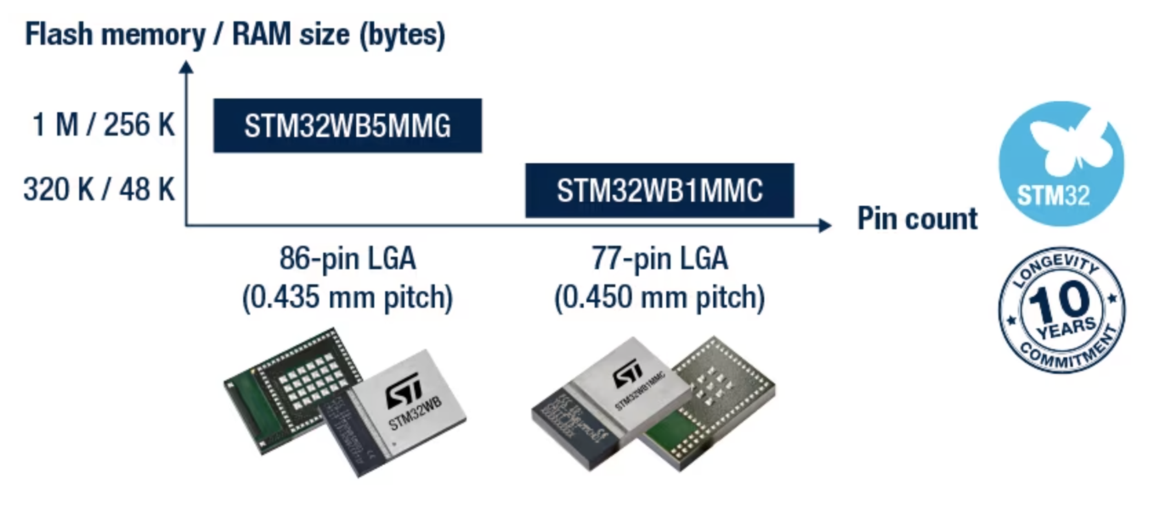 STMicroelectronics Simplifies and Accelerates Wireless Product Development with Certified STM32WB1MMC Bluetooth LE Module